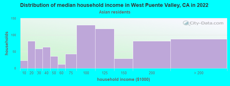 Distribution of median household income in West Puente Valley, CA in 2022