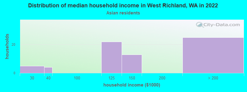 Distribution of median household income in West Richland, WA in 2022