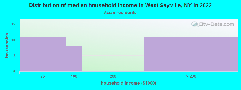 Distribution of median household income in West Sayville, NY in 2022