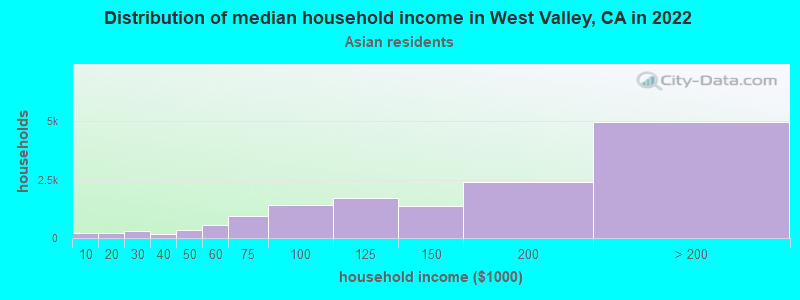 Distribution of median household income in West Valley, CA in 2022