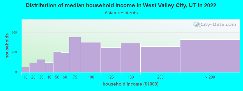Distribution of median household income in West Valley City, UT in 2022