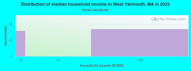 Distribution of median household income in West Yarmouth, MA in 2022