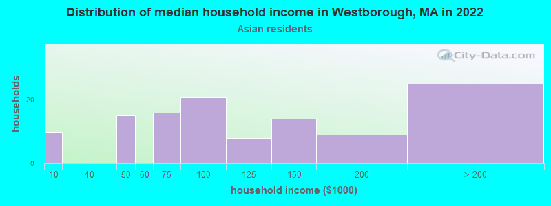 Distribution of median household income in Westborough, MA in 2022