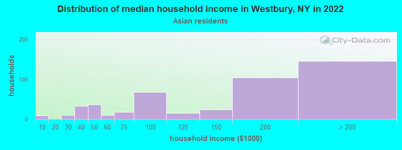 Distribution of median household income in Westbury, NY in 2022