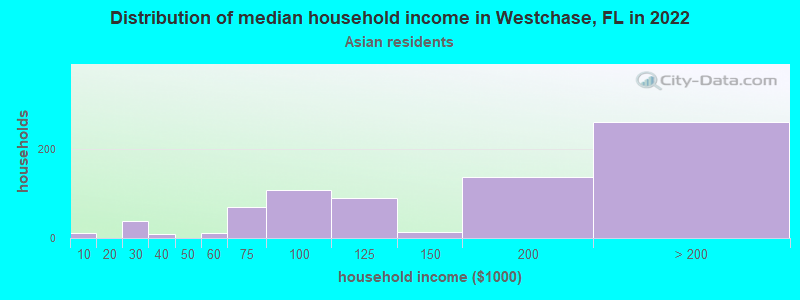 Distribution of median household income in Westchase, FL in 2022