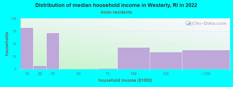 Distribution of median household income in Westerly, RI in 2022