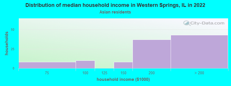 Distribution of median household income in Western Springs, IL in 2022