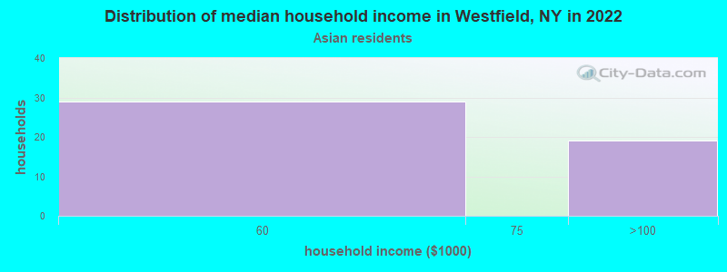 Distribution of median household income in Westfield, NY in 2022