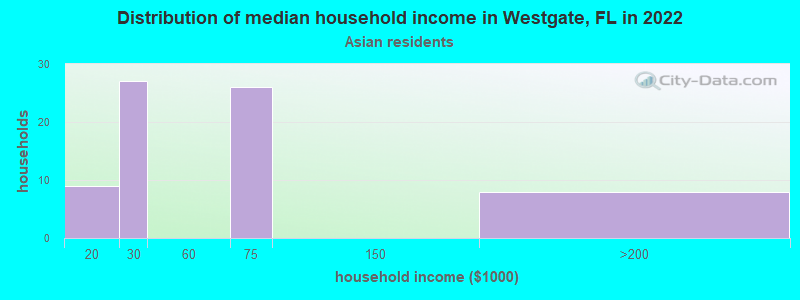 Distribution of median household income in Westgate, FL in 2022