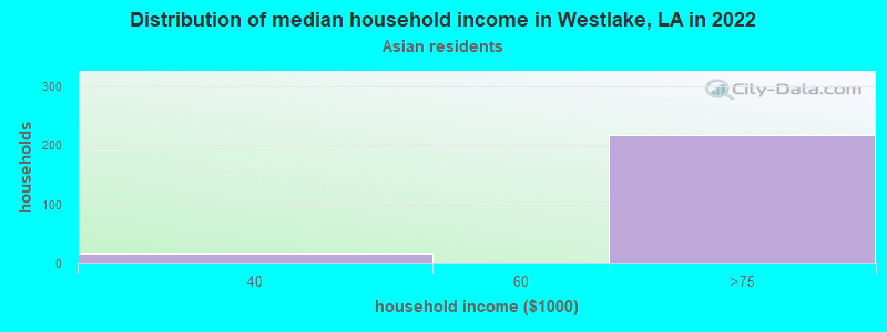 Distribution of median household income in Westlake, LA in 2022