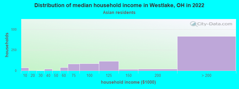 Distribution of median household income in Westlake, OH in 2022