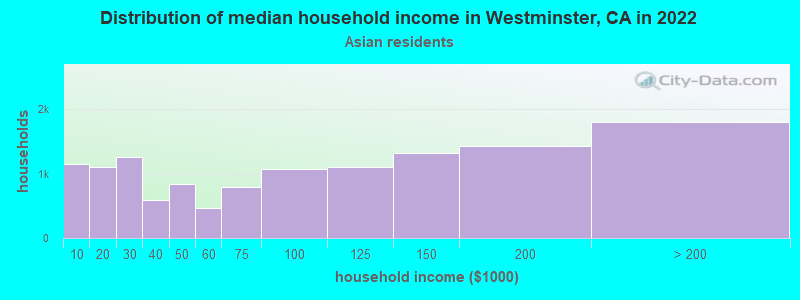 Distribution of median household income in Westminster, CA in 2022