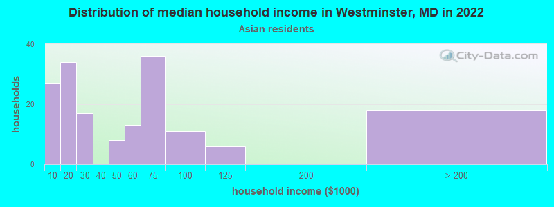 Distribution of median household income in Westminster, MD in 2022