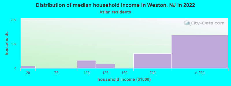 Distribution of median household income in Weston, NJ in 2022