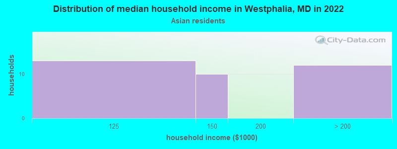 Distribution of median household income in Westphalia, MD in 2022