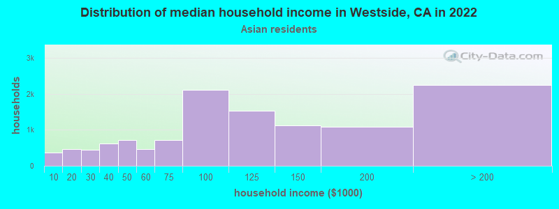 Distribution of median household income in Westside, CA in 2022