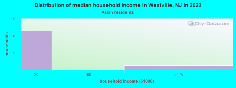 Distribution of median household income in Westville, NJ in 2022