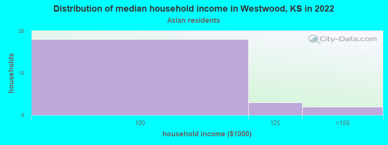 Distribution of median household income in Westwood, KS in 2022