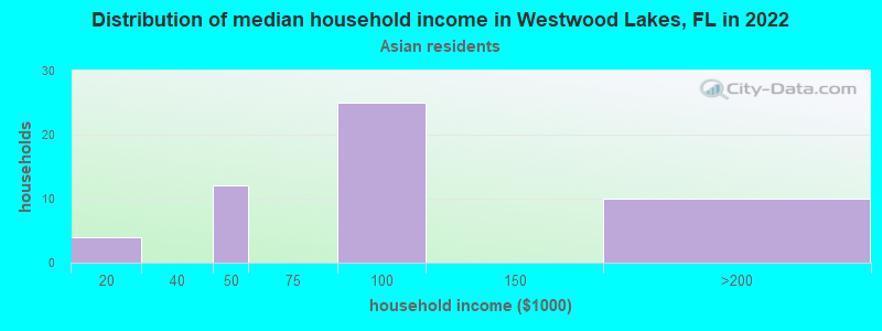 Distribution of median household income in Westwood Lakes, FL in 2022