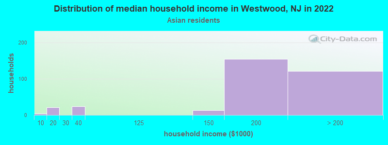 Distribution of median household income in Westwood, NJ in 2022