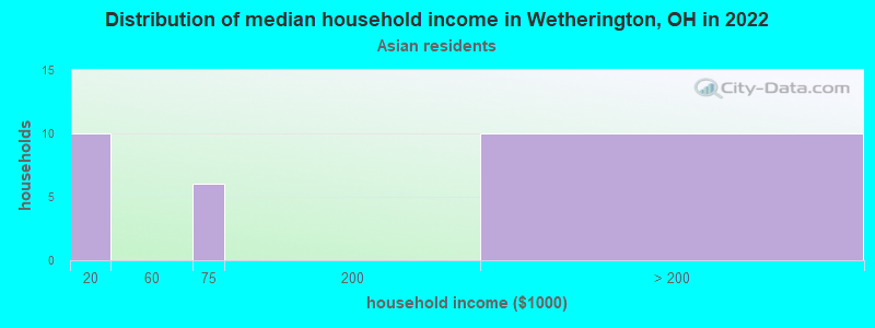 Distribution of median household income in Wetherington, OH in 2022