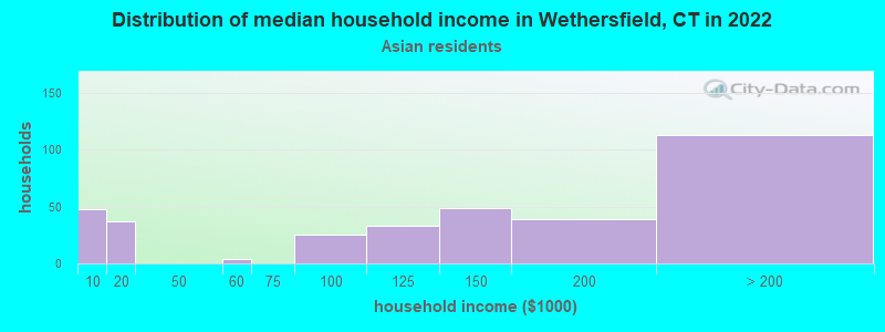 Distribution of median household income in Wethersfield, CT in 2022