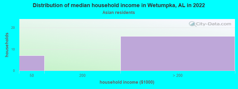 Distribution of median household income in Wetumpka, AL in 2022