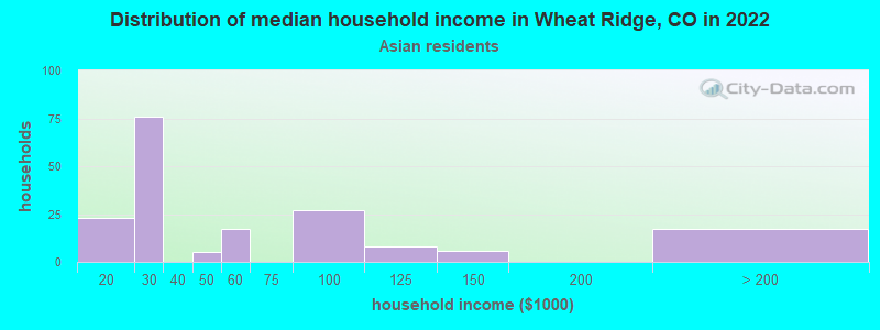 Distribution of median household income in Wheat Ridge, CO in 2022