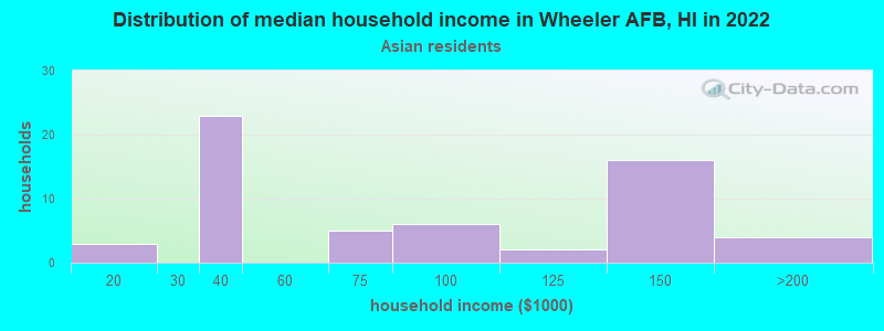 Distribution of median household income in Wheeler AFB, HI in 2022