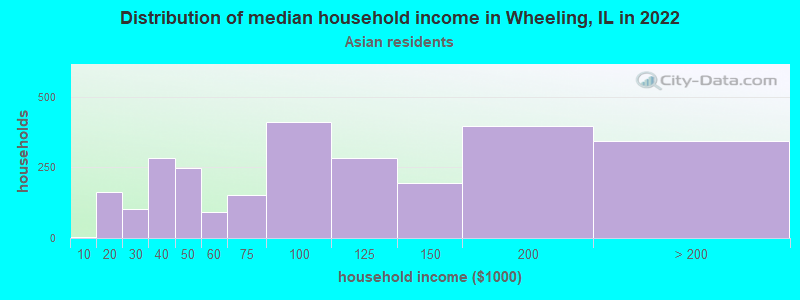 Distribution of median household income in Wheeling, IL in 2022