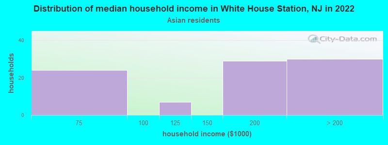Distribution of median household income in White House Station, NJ in 2022