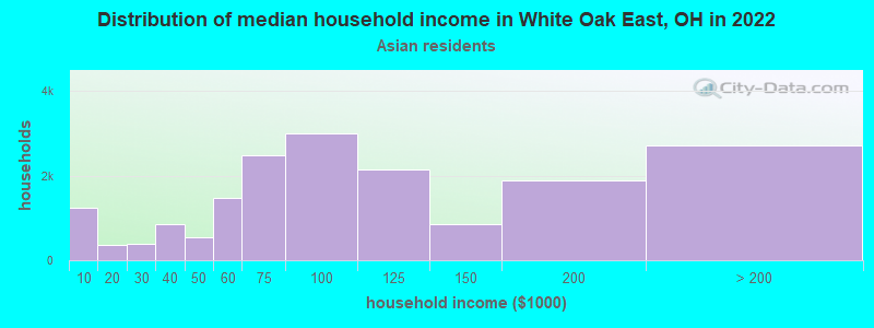 Distribution of median household income in White Oak East, OH in 2022