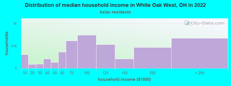 Distribution of median household income in White Oak West, OH in 2022