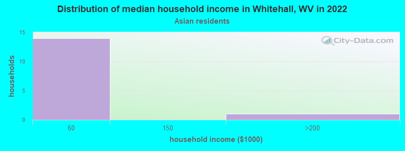 Distribution of median household income in Whitehall, WV in 2022