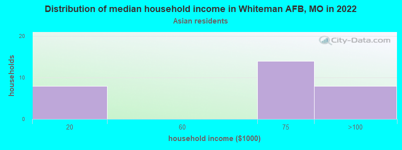 Distribution of median household income in Whiteman AFB, MO in 2022