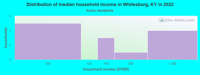 Distribution of median household income in Whitesburg, KY in 2022