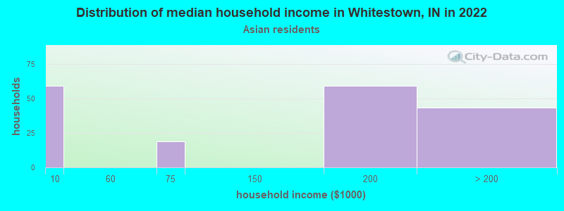 Distribution of median household income in Whitestown, IN in 2022