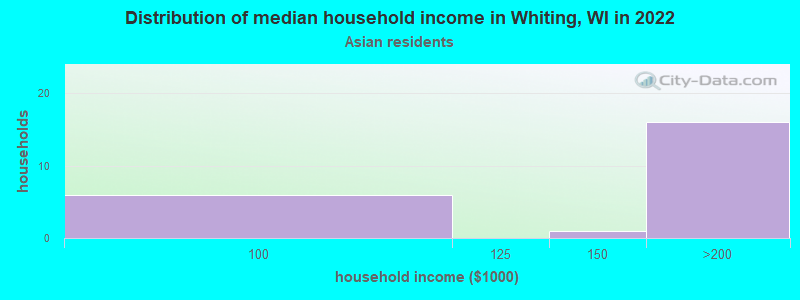 Distribution of median household income in Whiting, WI in 2022