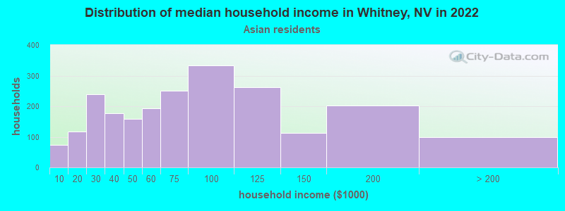 Distribution of median household income in Whitney, NV in 2022