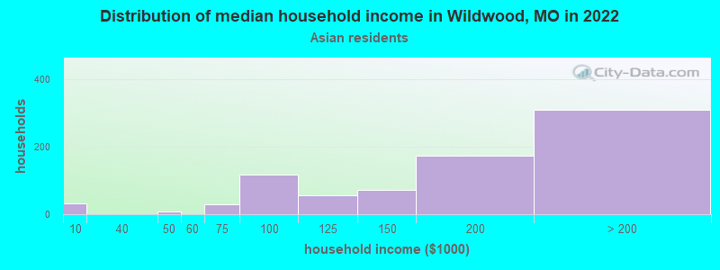 Distribution of median household income in Wildwood, MO in 2022