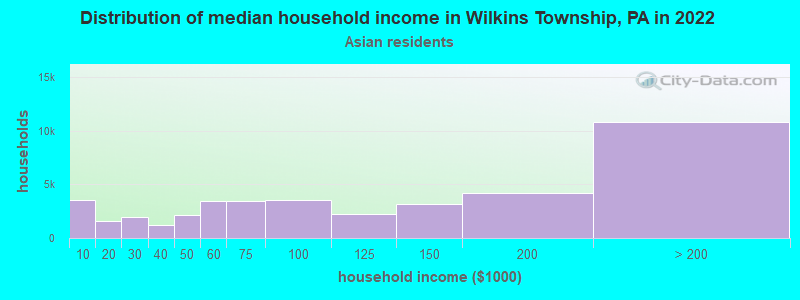 Distribution of median household income in Wilkins Township, PA in 2022