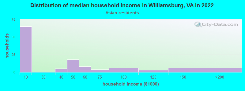 Distribution of median household income in Williamsburg, VA in 2022