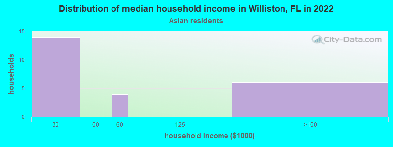 Distribution of median household income in Williston, FL in 2022