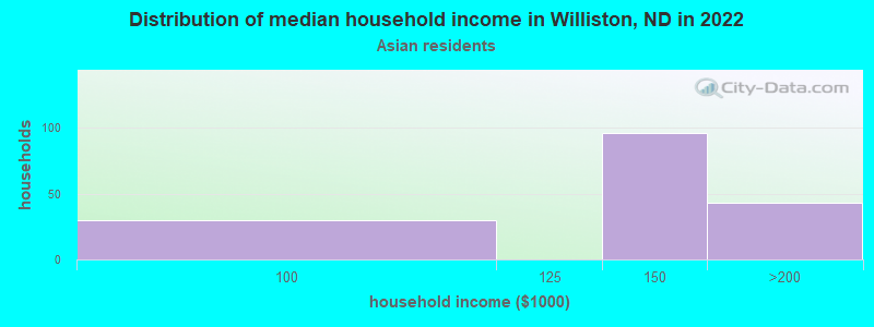 Distribution of median household income in Williston, ND in 2022