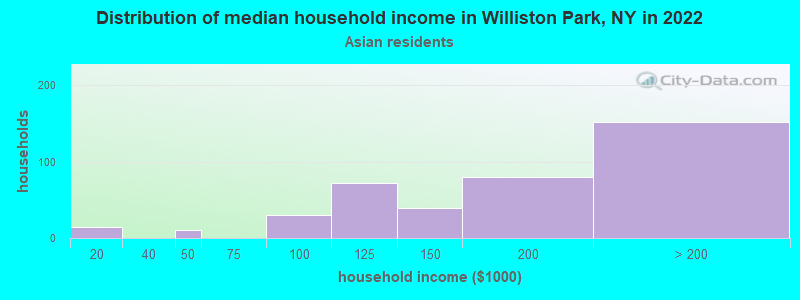 Distribution of median household income in Williston Park, NY in 2022