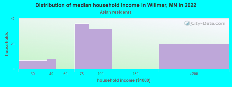 Distribution of median household income in Willmar, MN in 2022