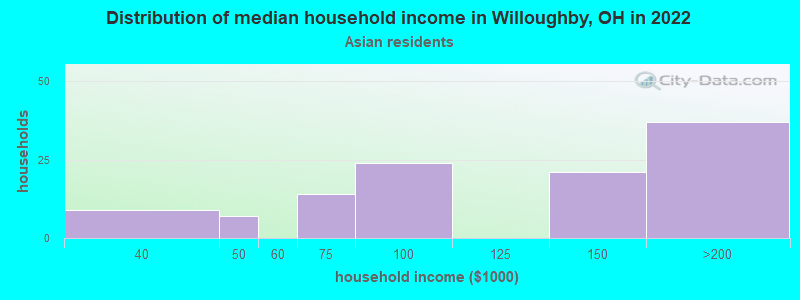 Distribution of median household income in Willoughby, OH in 2022