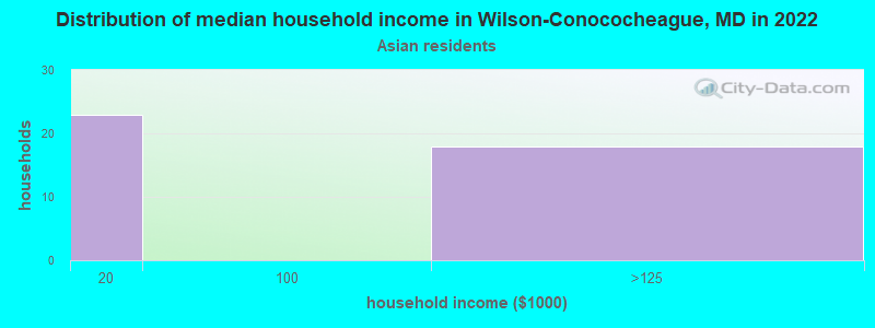 Distribution of median household income in Wilson-Conococheague, MD in 2022
