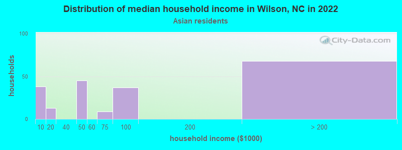 Distribution of median household income in Wilson, NC in 2022