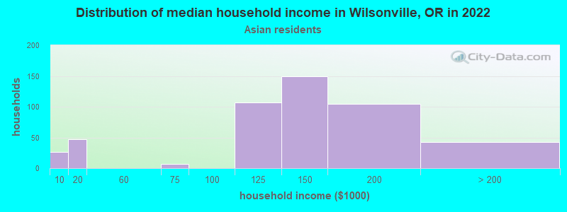 Distribution of median household income in Wilsonville, OR in 2022